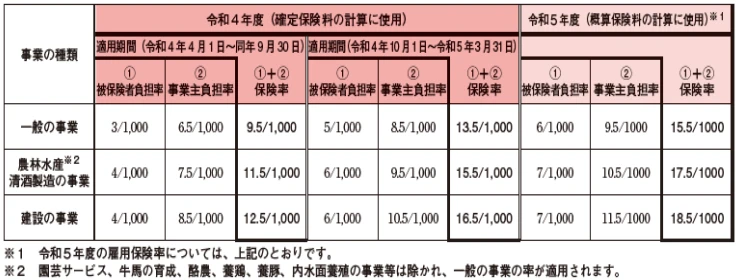 10月から変更になる雇用保険料率