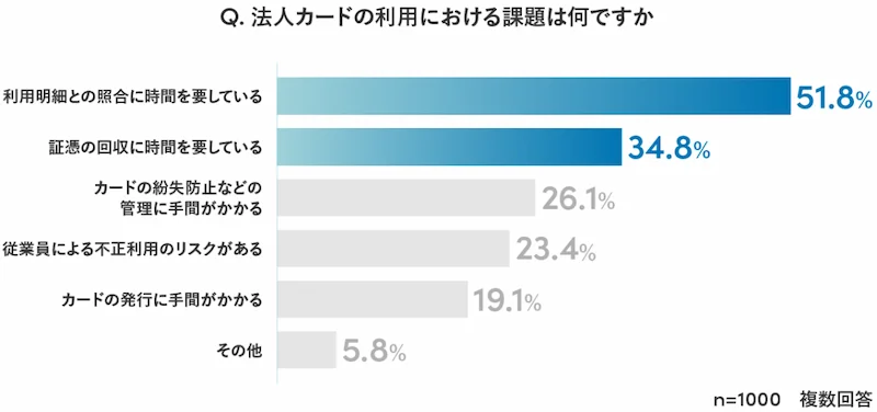 法人カードの利用における課題は何ですか