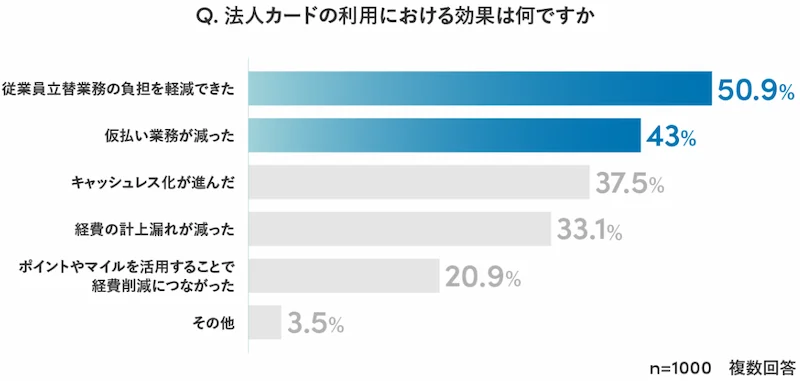 法人カードの利用における効果は何ですか