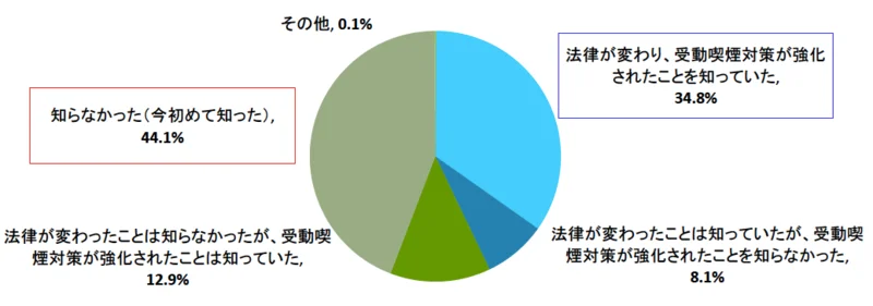 受動喫煙対策が強化されたことの認知状況