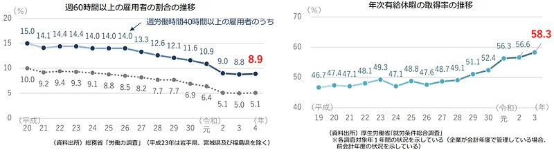 （左）週60時間以上の雇用者の割合の推移 ／（右）年次有給休暇の取得率の推移