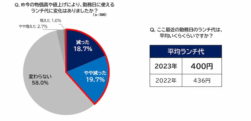 （左）昨今の物価高や値上げにより、勤務日に使えるランチ代に変化はありましたか？　（右）ここ最近の勤務日のランチ代は、平均いくらですか？