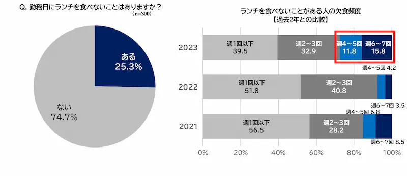 （左）勤務日にランチを食べないことはありますか？　（右）ランチを食べないことがある人の欠食頻度