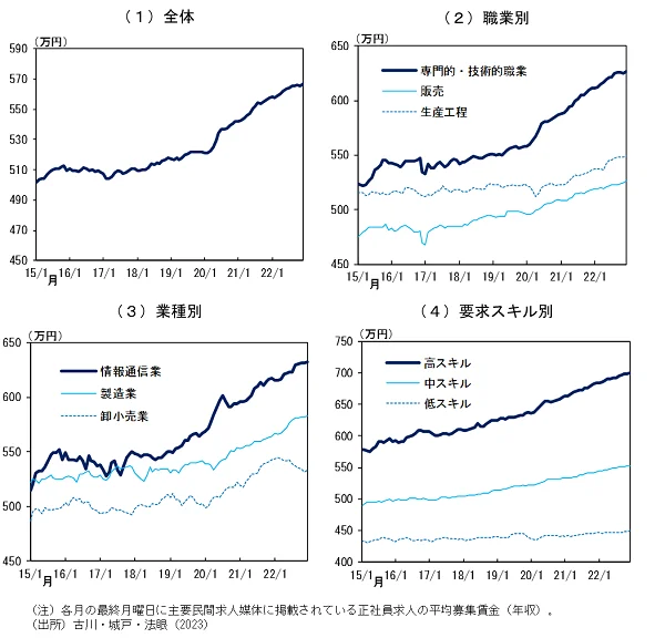 募集賃金の動向