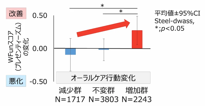 オーラルケア行動変化とプレゼンティーズム変化との関連性解析