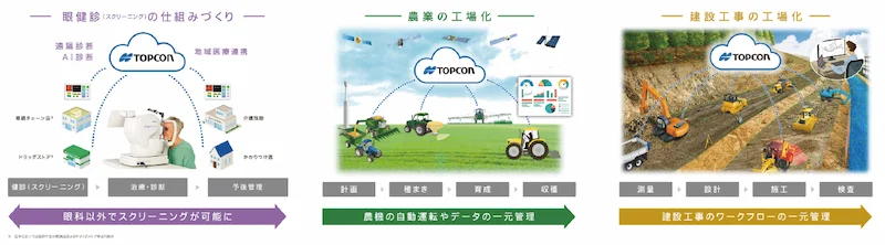 トプコン社DX推進の取り組みイメージ