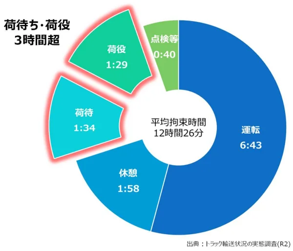 荷待ちがある1運行の平均拘束時間と内訳