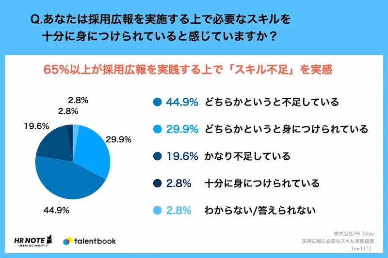 採用広報を実践する上で必要なスキルを十分に身につけられていますか？