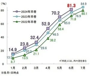 内定率の推移