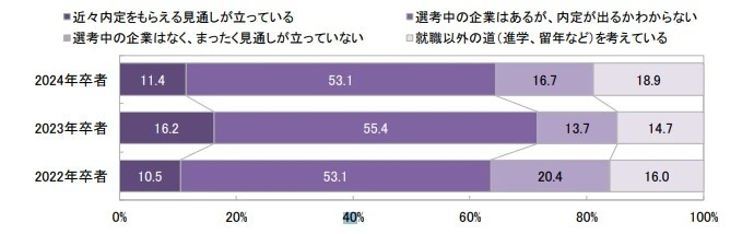 未内定者が内定を得る見通し