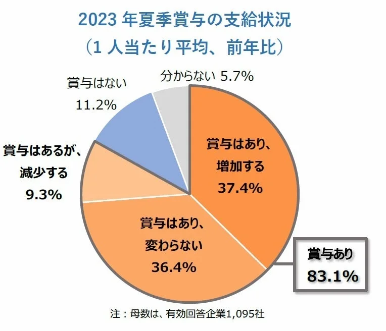 2023年夏季賞与の支給状況