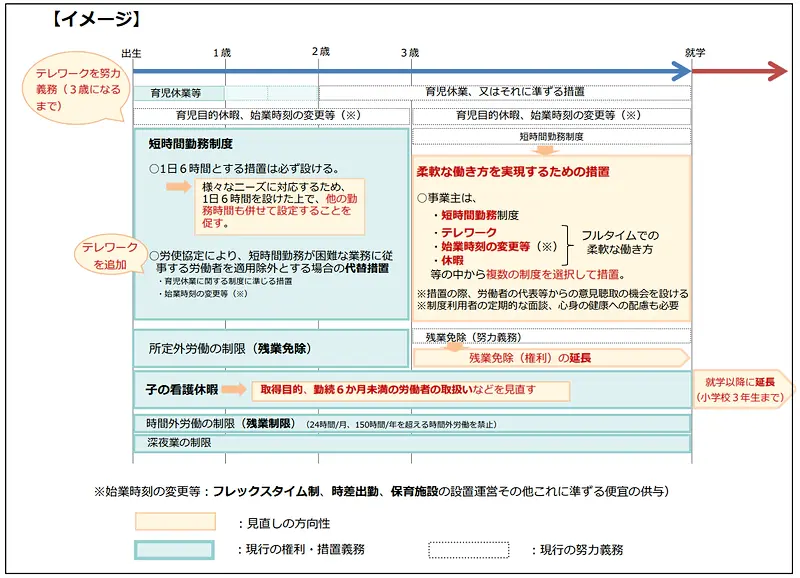 子の年齢に応じた両立支援に対するニーズへの対応