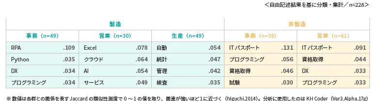 業種・職種別の学習内容の特徴語分析