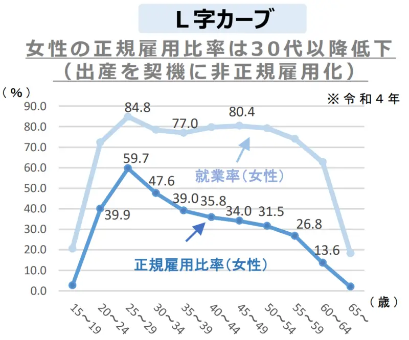 女性の正規雇用比率は30代以降低下（出産を契機に非正規雇用化）