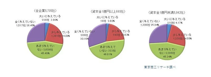 貴社の業務に花粉症は悪影響を与えていますか？（択一回答）