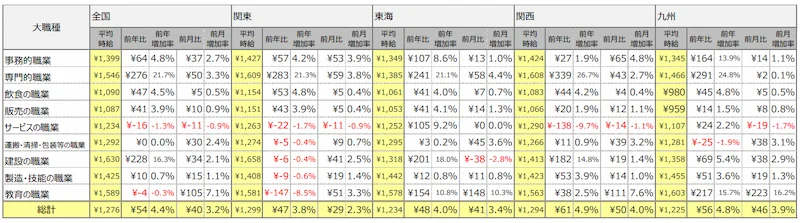 大職種別平均時給(2023年5月)