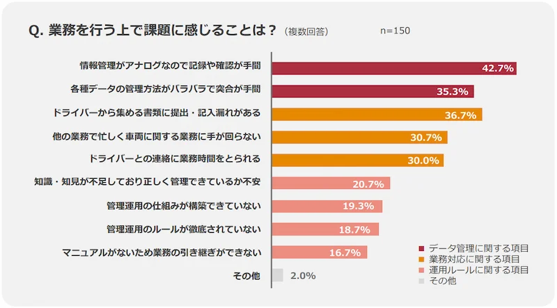 業務を行う上で課題に感じることは？