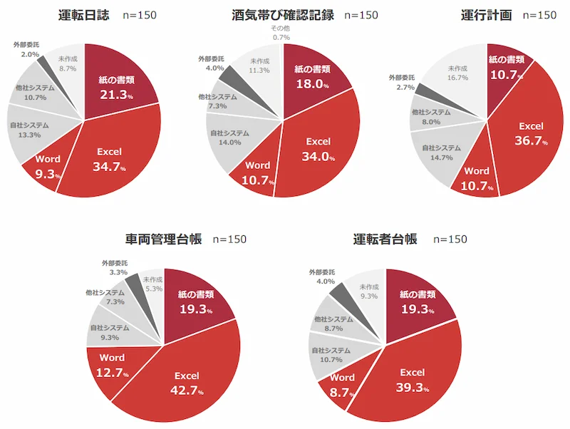 データ管理に使用しているツール　パイオニア調べ