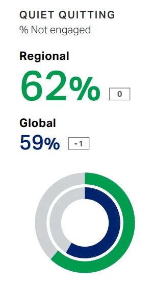 「静かな退職者」の62％はエンゲージメントがない