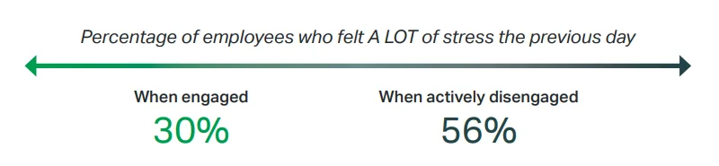 昨日ストレスを感じた従業員の割合、エンゲージメントの有無で26ポイント差が出る