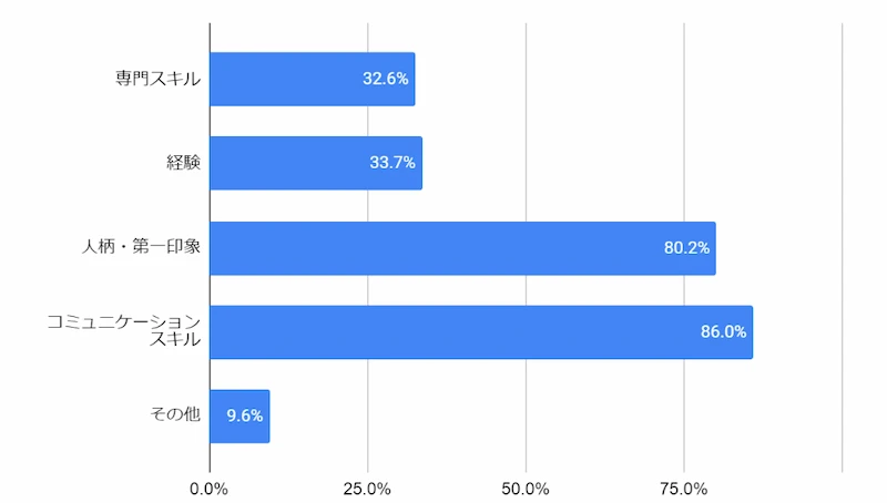 社会人を採用する際、どんな能力・スキルを重視されていますか。（複数回答可）