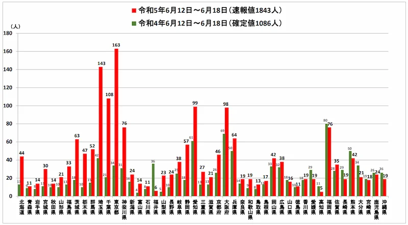 都道府県別熱中症による救急搬送人員前年同時期との比較（直近週：6月12日から6月18日まで）