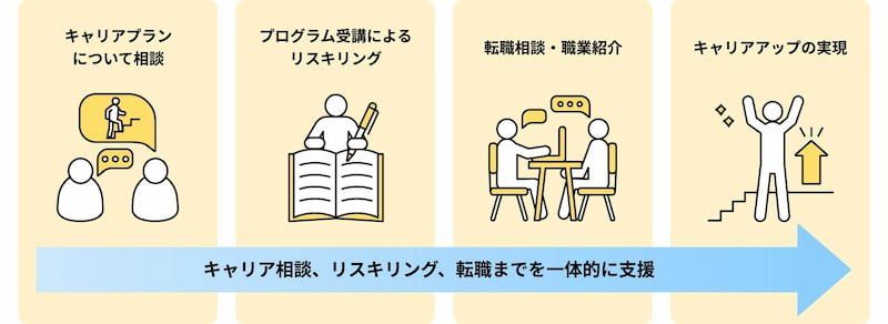 キャリア相談、リスキリング、転職までを一体的に支援