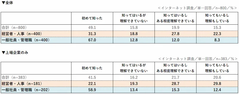 人的資本開示義務化の認知度