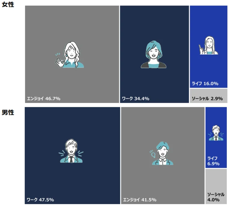 一番重視する活動の割合（性別別）