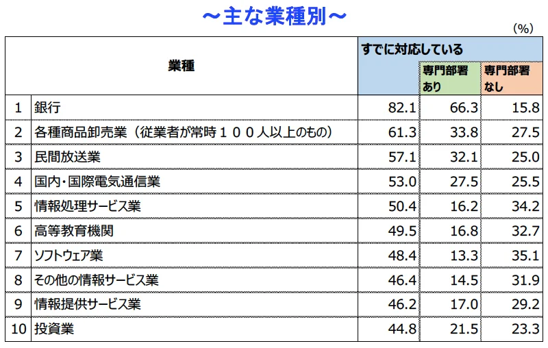 DXへ「すでに対応している」割合（主な業種別）