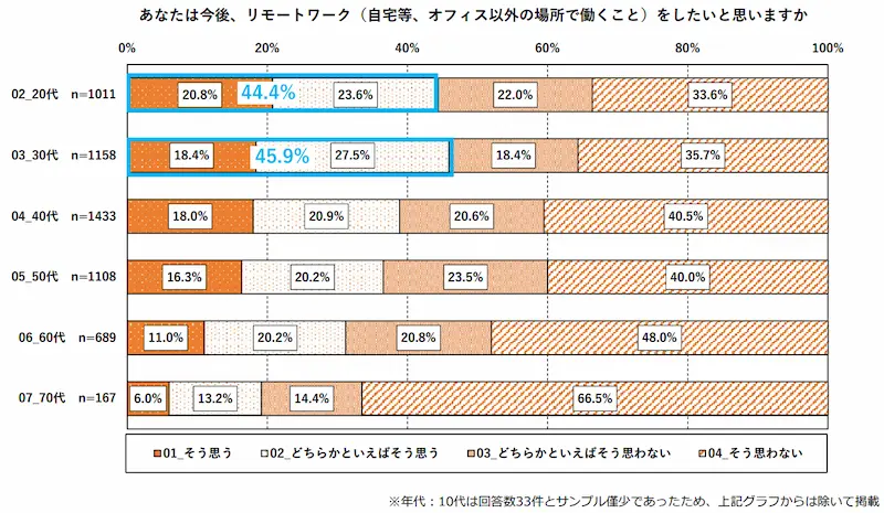 年代別のリモートワークの希望