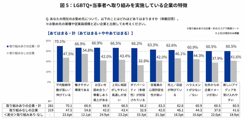 LGBTQ+当事者へ取り組みを実施している企業の特徴