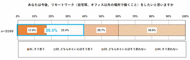 リモートワークについての希望