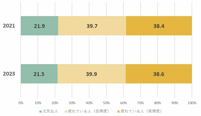 疲労状況（2021年と2023年の比較）