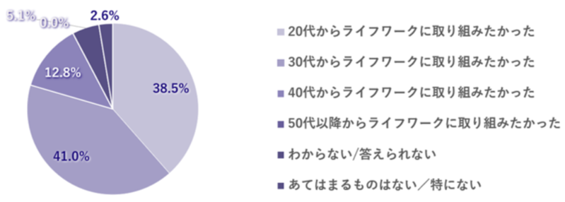 Q8. あなたは、いつごろからライフワークに取り組みたかったと思いますか（n=39）