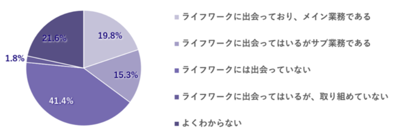 Q3. あなたは現在、ライフワークに出会い、取り組んでいますか（n=111）