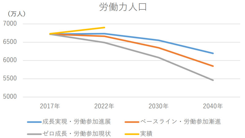 キャプション＝労働力人口の推計