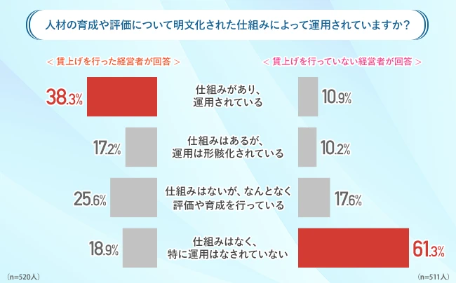 人材の育成や評価について明文化された仕組みによって運用されていますか？