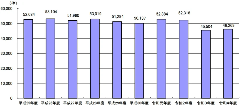 労働相談件数の推移