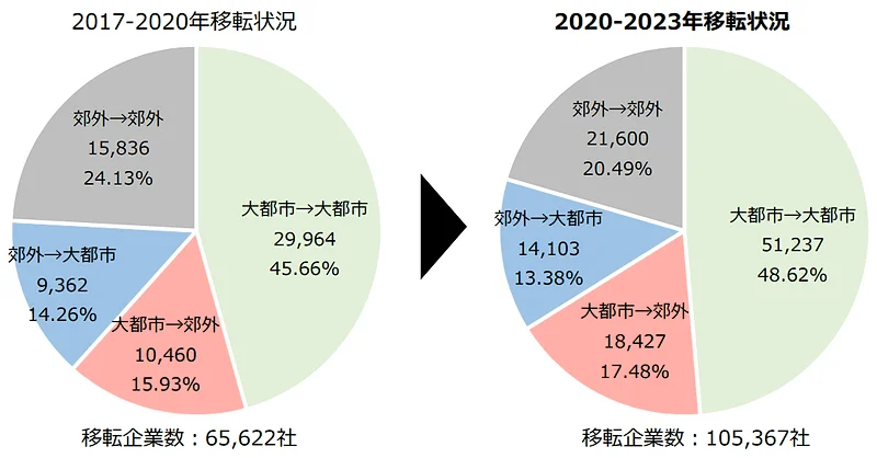 2017年から2020年の移転状況および2020年から2023年の移転状況