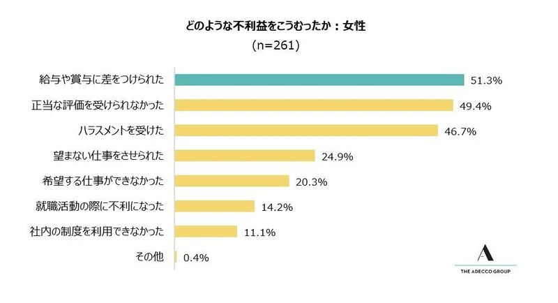 （女性への質問）どのような不利益をこうむったか？（アデコ株式会社調べ）