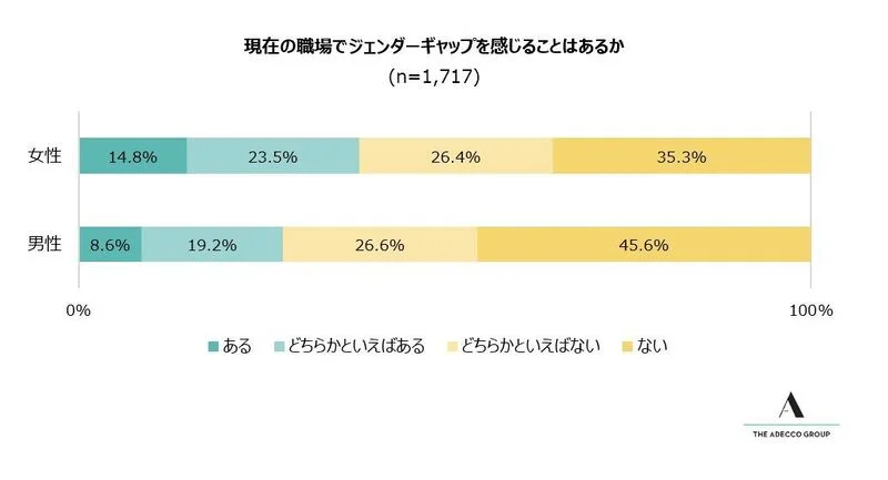 現在の職場でジェンダーギャップを感じることはあるか？（アデコ株式会社調べ）