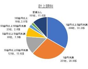 計上額別