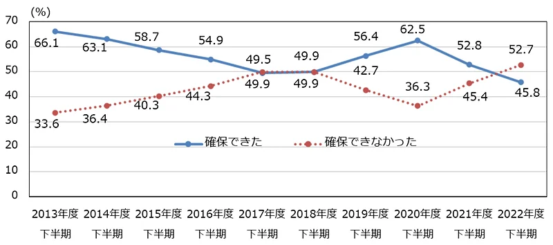 中途採用：必要な人数の確保状況（リクルートワークス研究所調べ）