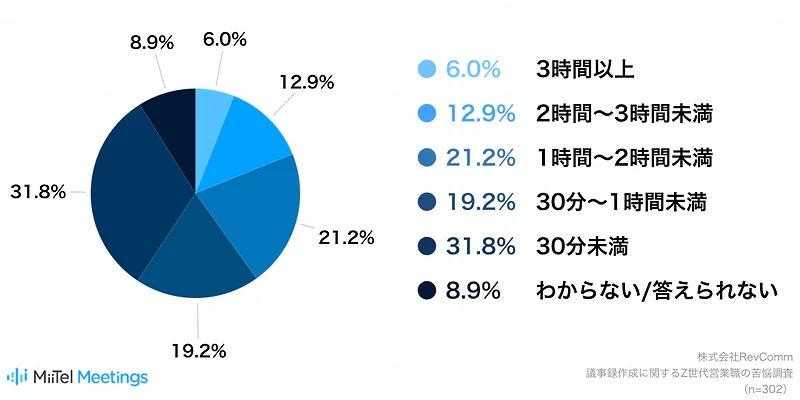 Z世代がオンライン会議の議事録作成に使う時間（レブコム調べ）