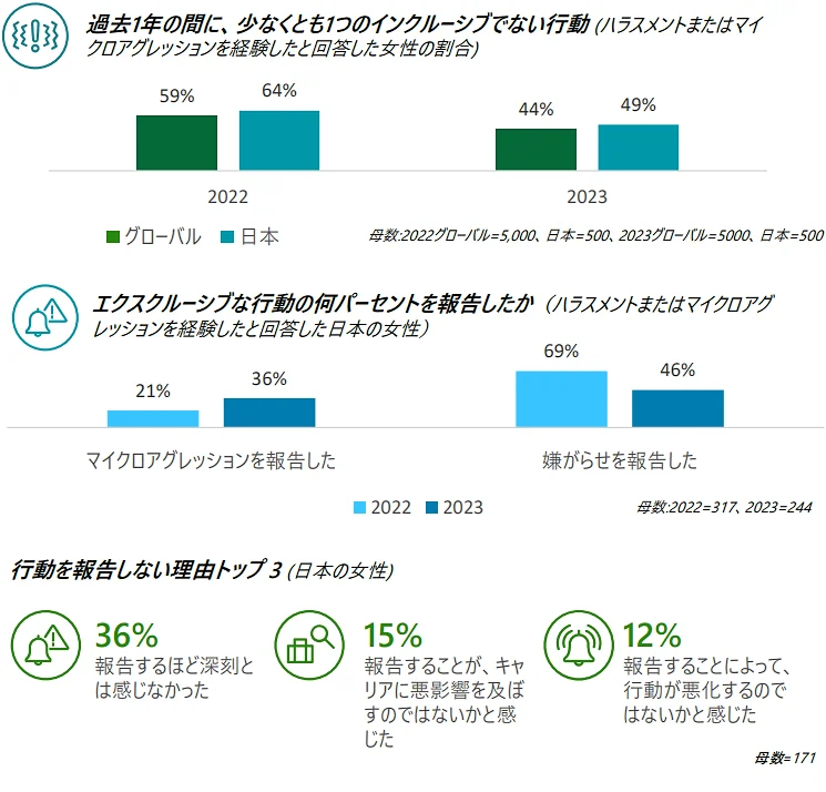 過去1年間に受けたハラスメントまたはマイクロアグレッションについて