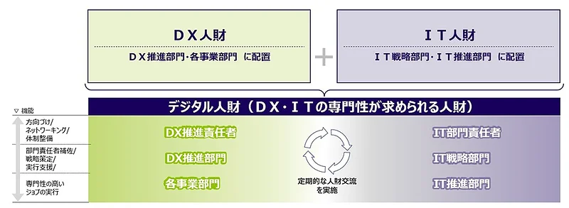 NIPPON EXPRESSホールディングスが定義する「デジタル人財」