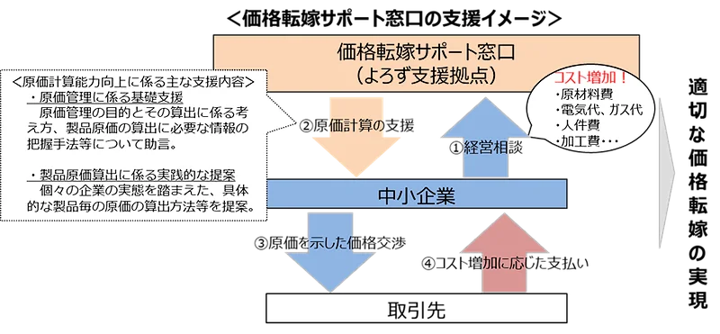 価格転嫁サポート窓口の支援イメージ