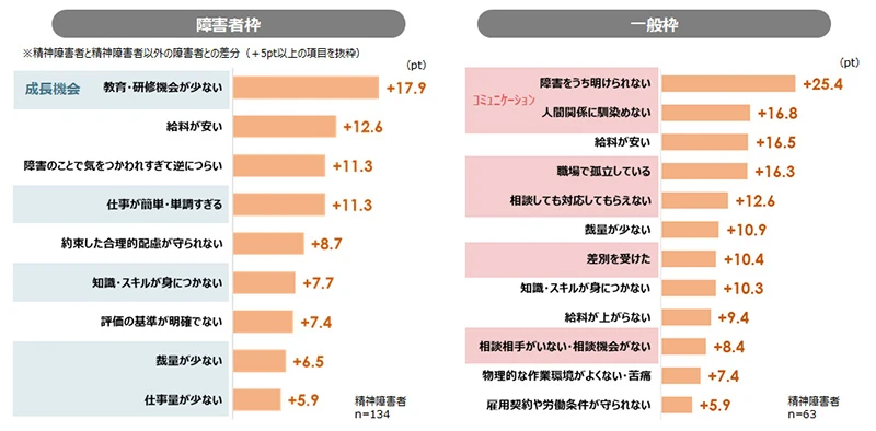 精神障がい者の就業中の困りごと・不満とは？