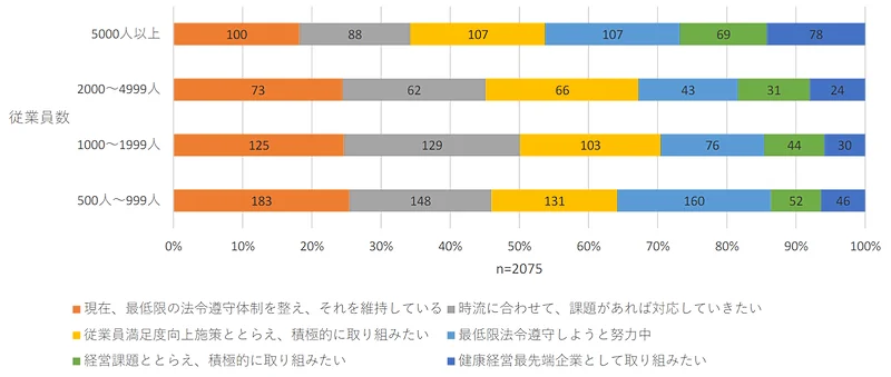 産業保健や健康経営の推進について、貴社の考え方に近いものをお選びください